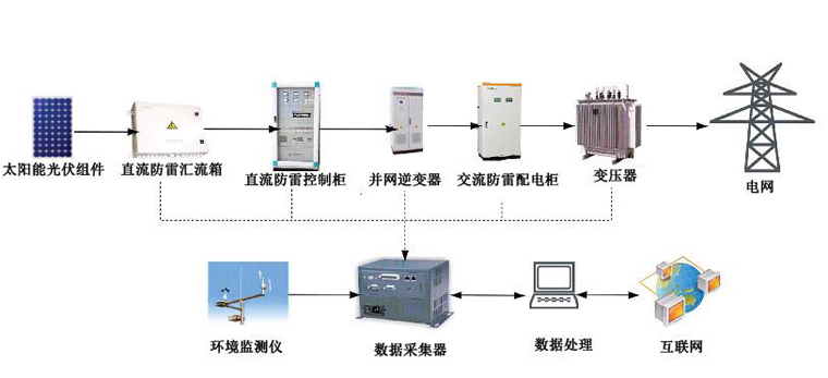 光伏并網發(fā)電系統(tǒng)，太陽能光伏并網發(fā)電系統(tǒng)原理