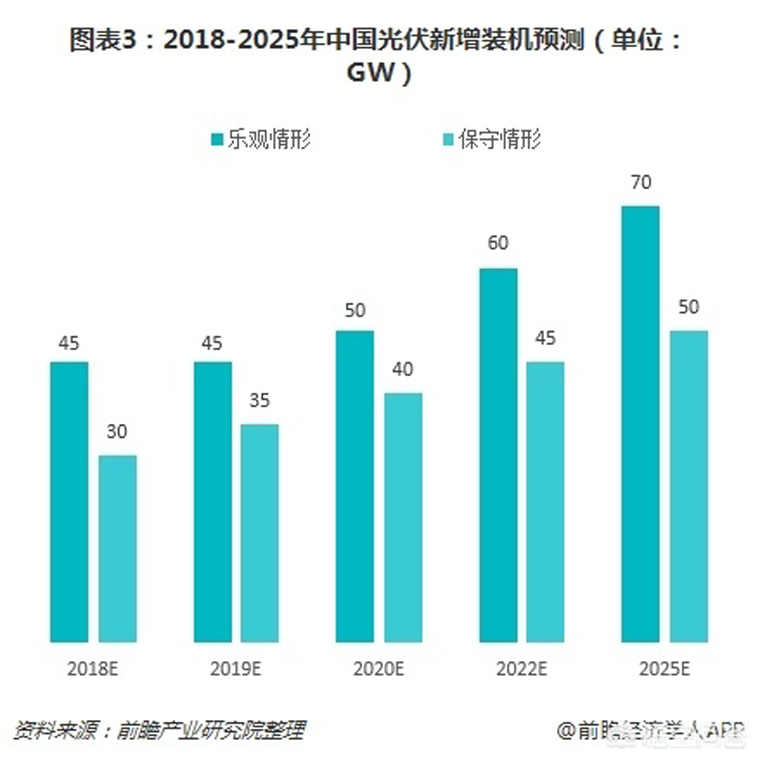 光伏裝機目標提前完成，如何看待未來幾年的行業發展